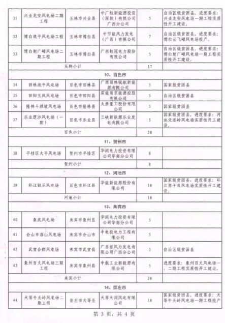 廣西能源局印發(fā)2018年省風(fēng)電開發(fā)建設(shè)方案:45個(gè)候選項(xiàng)目 總計(jì)269.4萬千瓦(附文件)