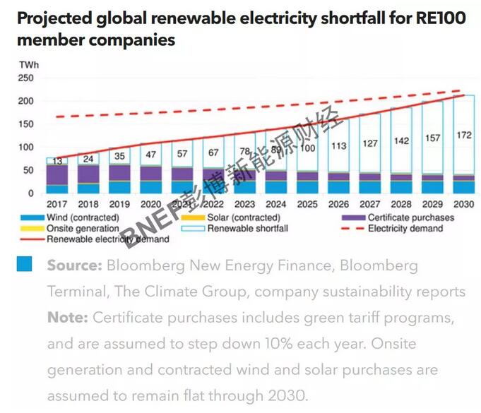 RE100倡議創(chuàng)造940億美元可再生能源巨額投資機會
