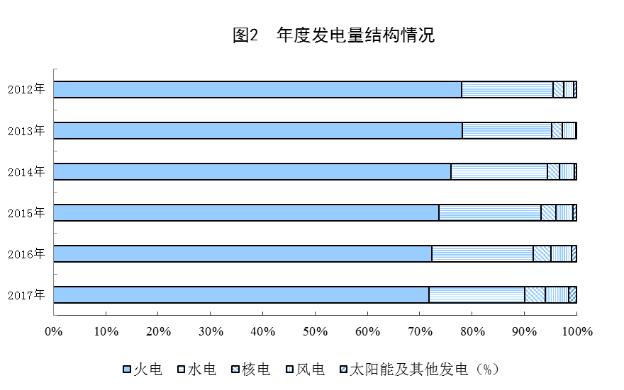 統(tǒng)計(jì)局公布2017年電源增長情況(風(fēng)、光、核電增長較快)
