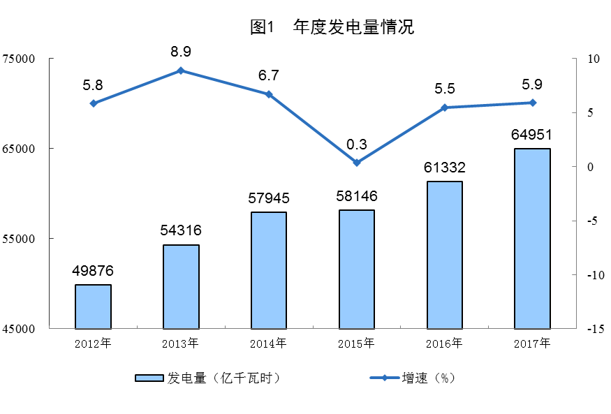 統(tǒng)計(jì)局公布2017年電源增長情況(風(fēng)、光、核電增長較快)