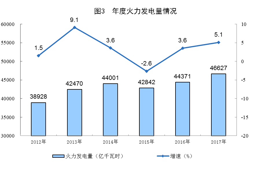 統(tǒng)計(jì)局公布2017年電源增長情況(風(fēng)、光、核電增長較快)