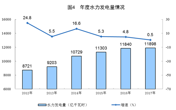 統(tǒng)計(jì)局公布2017年電源增長情況(風(fēng)、光、核電增長較快)