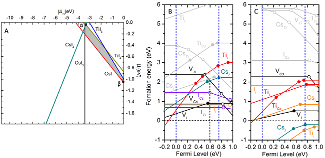 ACS Energy Lettters：新型無(wú)毒鈦基雙鈣鈦礦型光伏材料的預(yù)測(cè)和驗(yàn)證