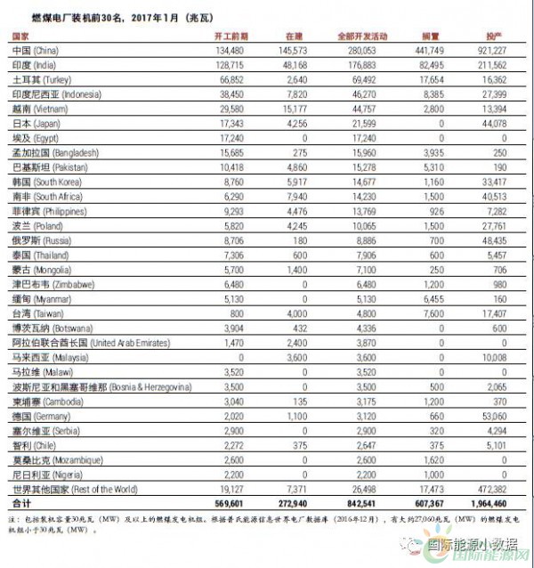 中國、印度之外 還有十個煤電“熱點”國家也在退燒