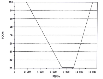 現(xiàn)有電動(dòng)汽車用動(dòng)力電池國家標(biāo)準(zhǔn)解讀