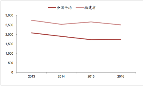 2018年福建清潔能源發(fā)電行業(yè)發(fā)展現(xiàn)狀分析及未來前景預(yù)測(cè)【圖】