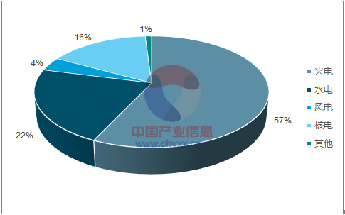 2018年福建清潔能源發(fā)電行業(yè)發(fā)展現(xiàn)狀分析及未來前景預(yù)測(cè)【圖】