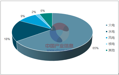 2018年福建清潔能源發(fā)電行業(yè)發(fā)展現(xiàn)狀分析及未來前景預(yù)測(cè)【圖】