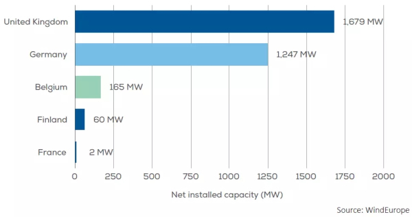 歐洲海上風(fēng)電2017年數(shù)據(jù)權(quán)威發(fā)布（中文版）！