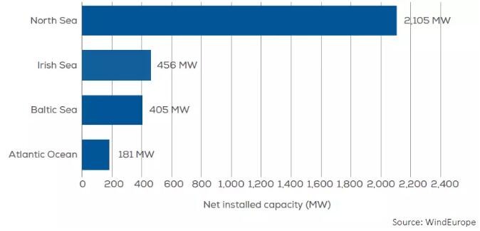 歐洲海上風(fēng)電2017年數(shù)據(jù)權(quán)威發(fā)布（中文版）！