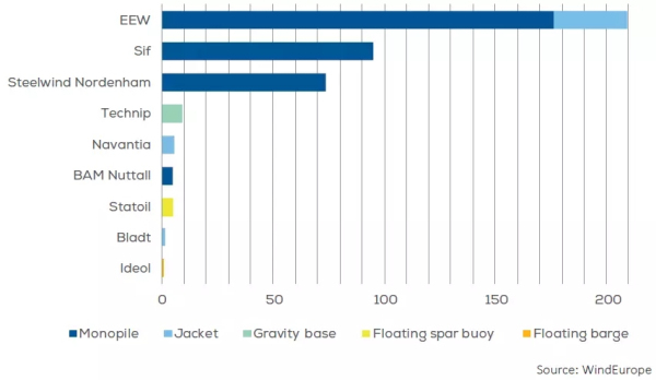 歐洲海上風(fēng)電2017年數(shù)據(jù)權(quán)威發(fā)布（中文版）！