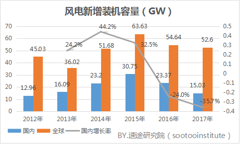 速途研究院：2017年國內風力發(fā)電產業(yè)研究報告