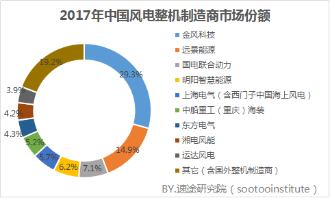 速途研究院：2017年國內風力發(fā)電產業(yè)研究報告