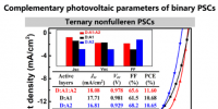 一種新的策略去制備三元非富勒烯太陽能電池
