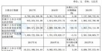 福能股份2017年年報：風電投運總裝機66.4 萬千瓦 位居福建省第一