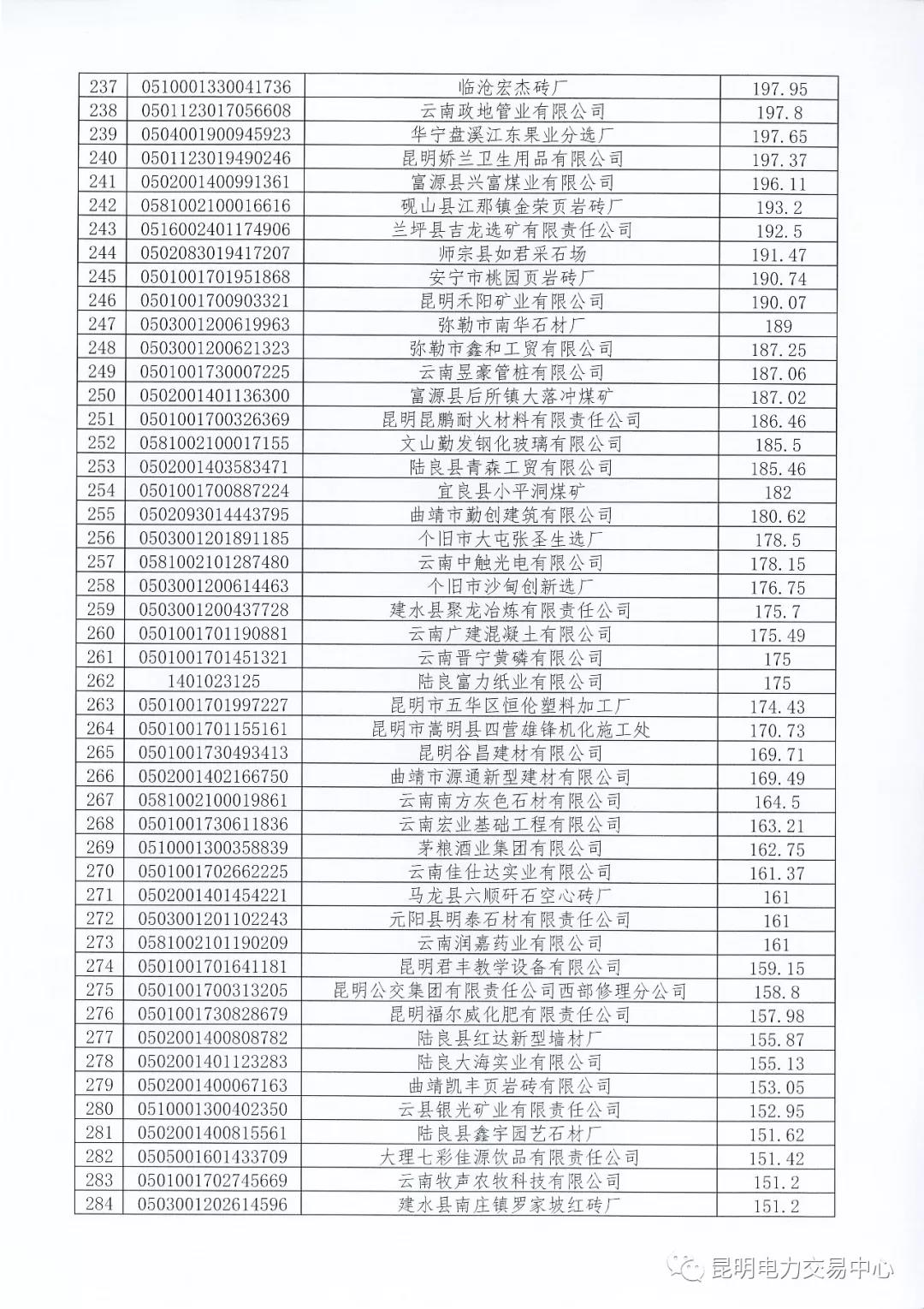 關(guān)于公布未繳納云南2017年電力交易服務(wù)費(fèi)市場(chǎng)主體名單的通知
