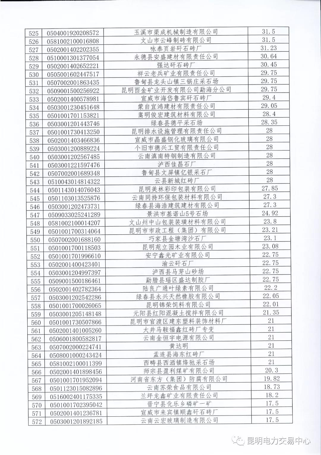 關(guān)于公布未繳納云南2017年電力交易服務(wù)費(fèi)市場(chǎng)主體名單的通知