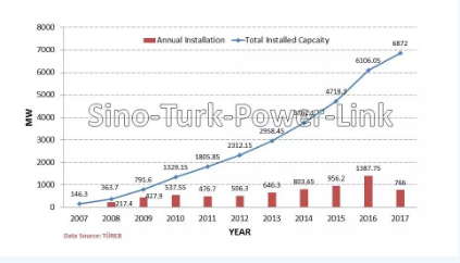 土耳其風(fēng)電投資發(fā)展及機遇