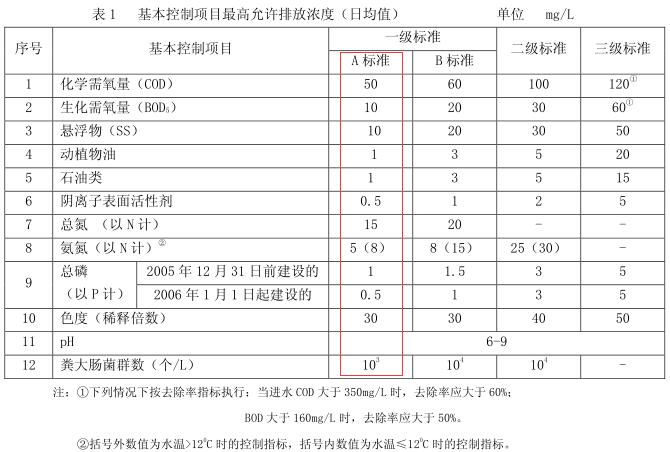 210座污水廠提標(biāo)改造 會撬動多大市場？