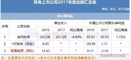 7家虧損！風電上市公司2017年報公布
