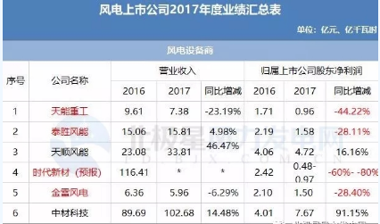 7家虧損！風電上市公司2017年報公布