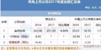 7家虧損！風電上市公司2017<font color=