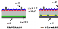 多晶黑硅、N型單晶雙面及P型單晶PERC技術(shù)<font color=