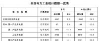 能源局：2月全社會用電量4557億千瓦時(shí) 同比增2%