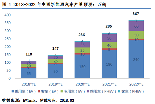 2018年新能源車(chē)產(chǎn)量將達(dá)110萬(wàn)輛 動(dòng)力電池需求量或達(dá)51.0Gwh