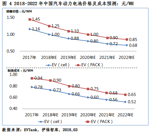 2018年新能源車(chē)產(chǎn)量將達(dá)110萬(wàn)輛 動(dòng)力電池需求量或達(dá)51.0Gwh