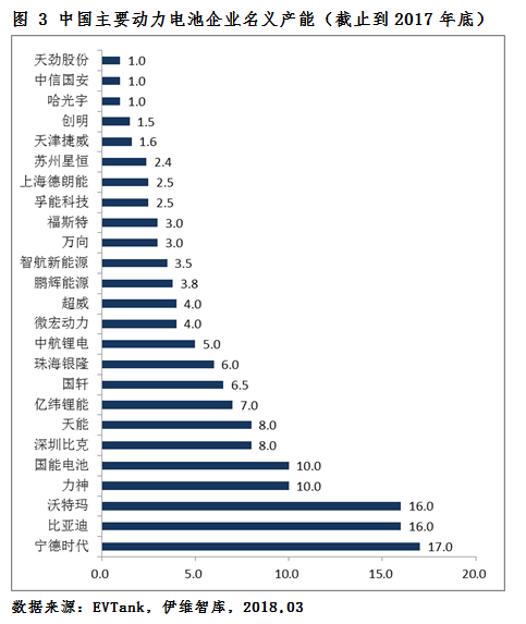 2018年新能源車(chē)產(chǎn)量將達(dá)110萬(wàn)輛 動(dòng)力電池需求量或達(dá)51.0Gwh
