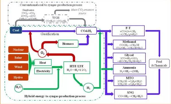 核能？煤炭？可以合在一起用？
