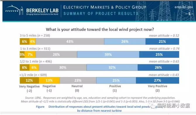 風(fēng)電有沒有“鄰避”現(xiàn)象？