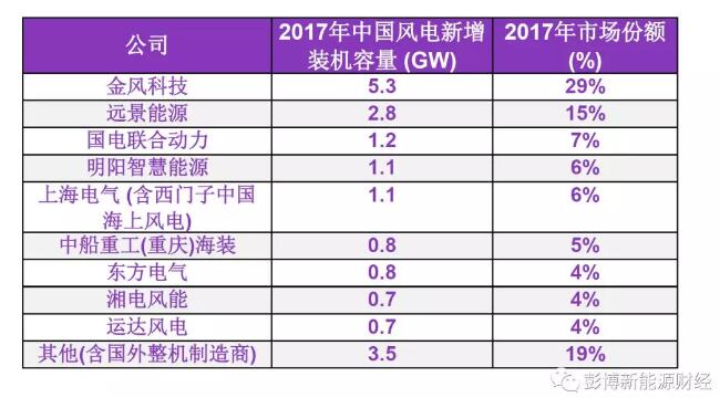 BNEF重磅發(fā)布2017年中國(guó)風(fēng)電整機(jī)制造商新增裝機(jī)容量排名