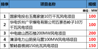 總投資177.88億元！約2GW！2018年江西省29個(gè)<font color=