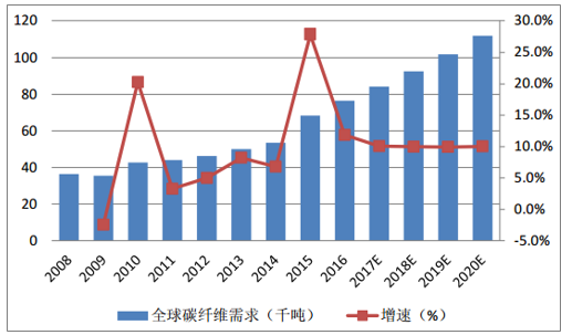 風(fēng)機(jī)葉片需求牽動(dòng)碳纖維市場(chǎng)丨2020年！中國(guó)碳纖維市場(chǎng)需求量將達(dá)到3.08萬(wàn)噸