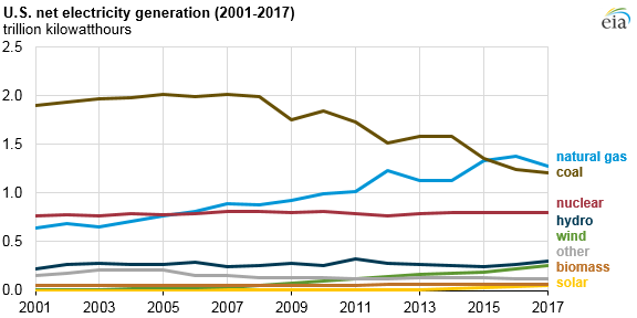 2017美國水電、風能、太陽能發(fā)電量明顯上升