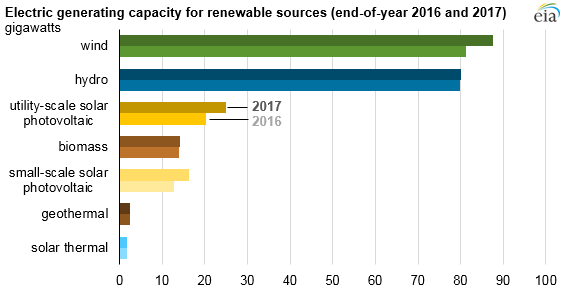 2017美國水電、風能、太陽能發(fā)電量明顯上升