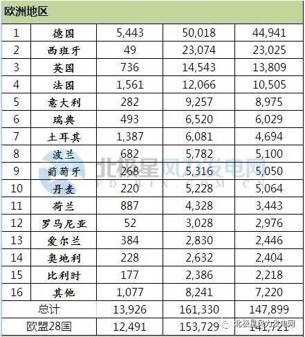 2016年全球43個(gè)國(guó)家風(fēng)電發(fā)展哪家強(qiáng)？