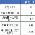 2月份廣東售電公司凈虧3600萬元！