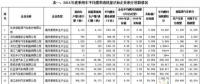 2016年中國乘用車企產生新能源正積分98.95萬分，燃料消耗量負積分142.99萬分