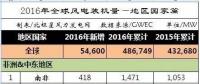 2016年全球43個國家風電發(fā)展哪家強？