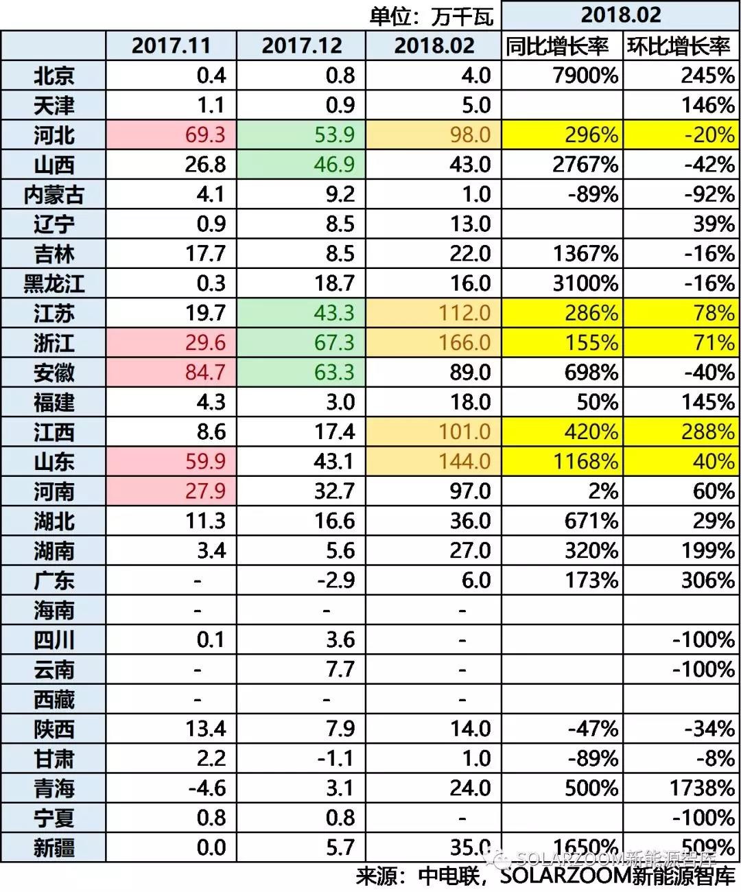 10.87GW！光伏裝機(jī)哪省強(qiáng)？（內(nèi)含各省份詳細(xì)裝機(jī)數(shù)據(jù)分析）
