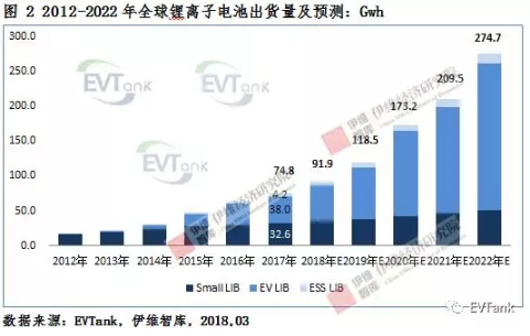 2017年全球鋰電池出貨量143.5Gwh 2022年出貨量將達(dá)428.6Gwh