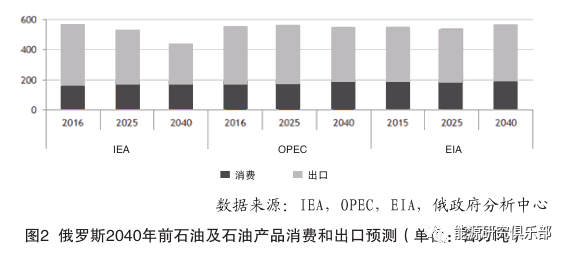 全球及俄羅斯能源發(fā)展長期趨勢