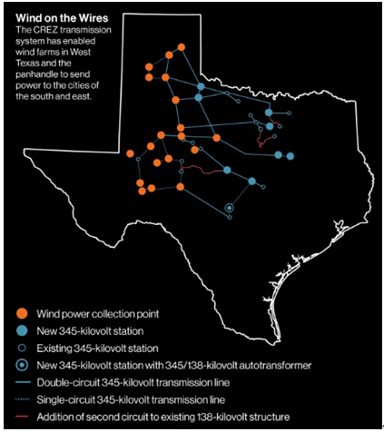 美國(guó)德克薩斯州風(fēng)電行業(yè)迅速發(fā)展