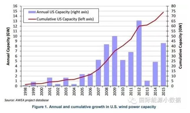 2美分/千瓦時(shí)：美國風(fēng)電上網(wǎng)電價(jià)創(chuàng)歷史新低