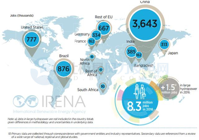 中國引領(lǐng)全球可再生能源就業(yè) 2016年創(chuàng)造風(fēng)電崗位50.9萬個