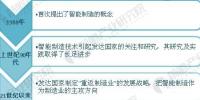 全球智能制造發(fā)展現(xiàn)狀及前景預測