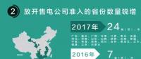 我們調(diào)查了50家售電公司，試圖理解售電公司巨虧的原因